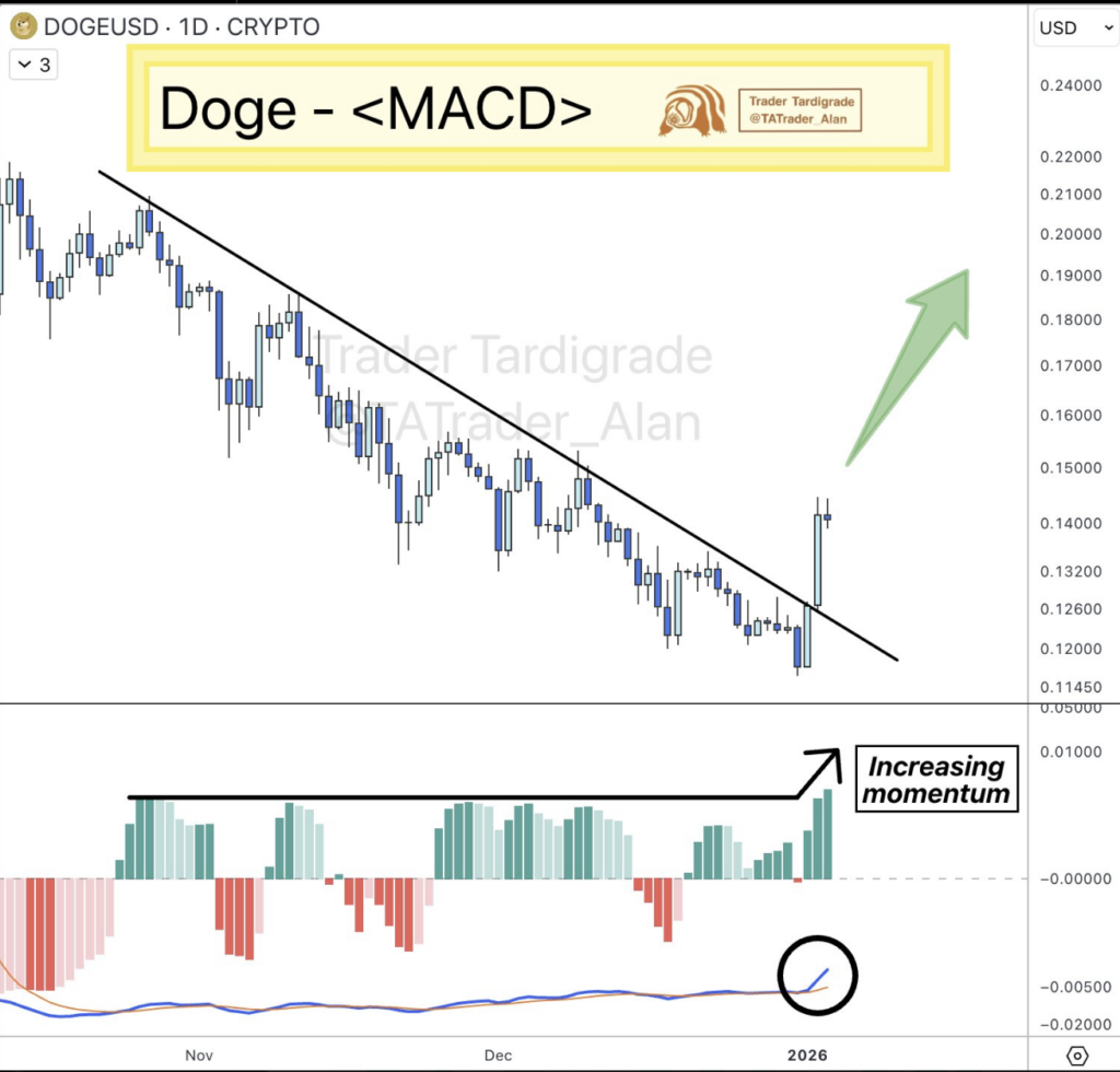 Dogecoin Jumps 12% After Reclaiming Key Help as Venezuela Tensions Rattle Threat Markets – BlockNews Dogecoin Jumps 12% After Reclaiming Key Help as Venezuela Tensions Rattle Threat Markets – BlockNews