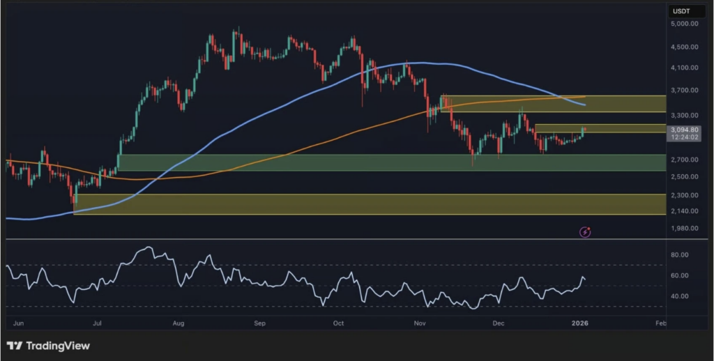 Ethereum Value Nears ,120 Resistance as Merchants Await Breakout Affirmation – BlockNews Ethereum Value Nears ,120 Resistance as Merchants Await Breakout Affirmation – BlockNews