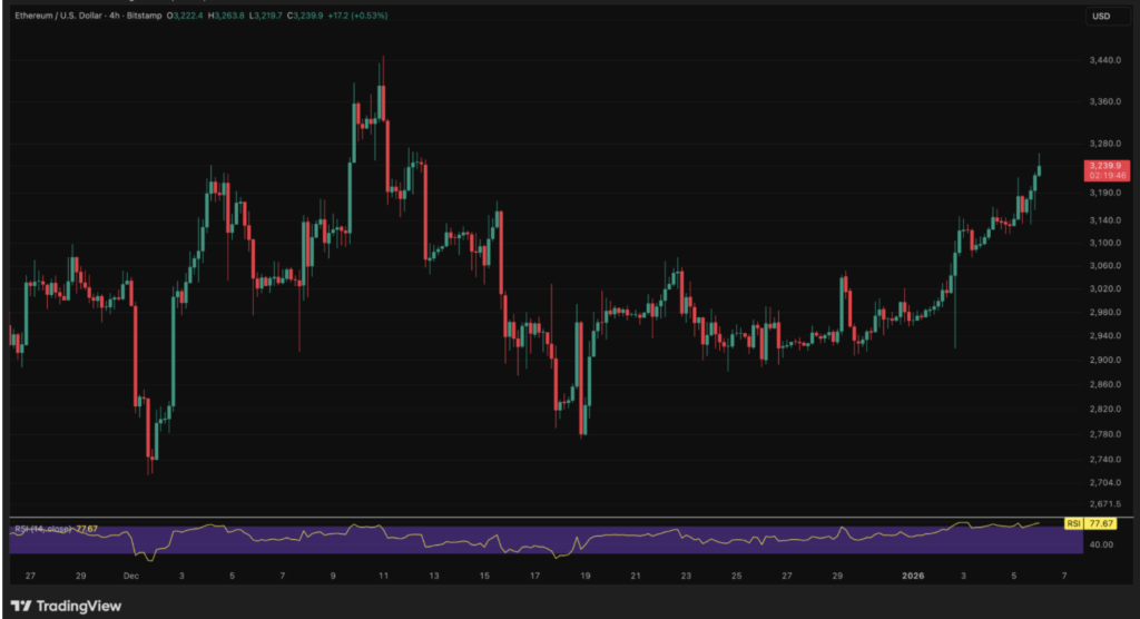 Ethereum Jumps Above ,200 as Jeff Bezos’ Blue Origin Embraces Crypto Funds – BlockNews Ethereum Jumps Above ,200 as Jeff Bezos’ Blue Origin Embraces Crypto Funds – BlockNews