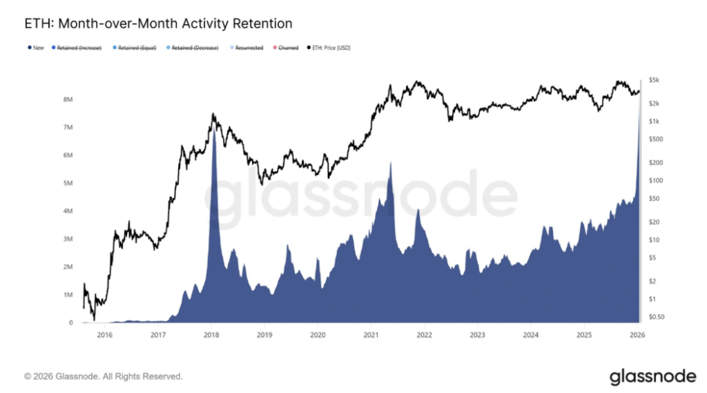 Eth Month over month Activity Retention
