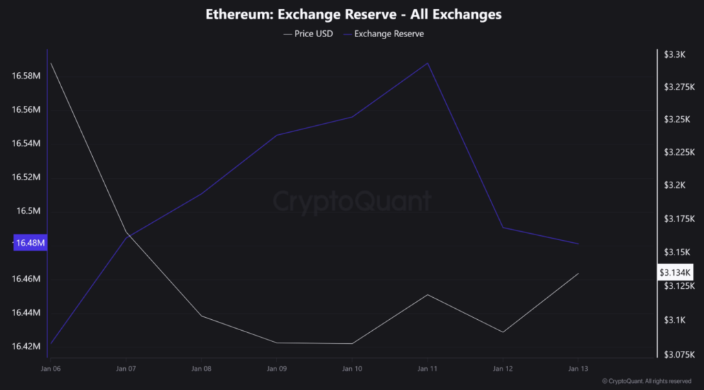 Ethereum Exchange Reserve   All Exchanges