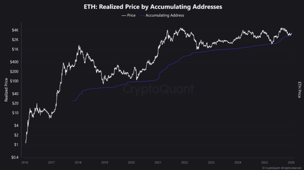 Ethereum Realized Price by Accumulating Addresses