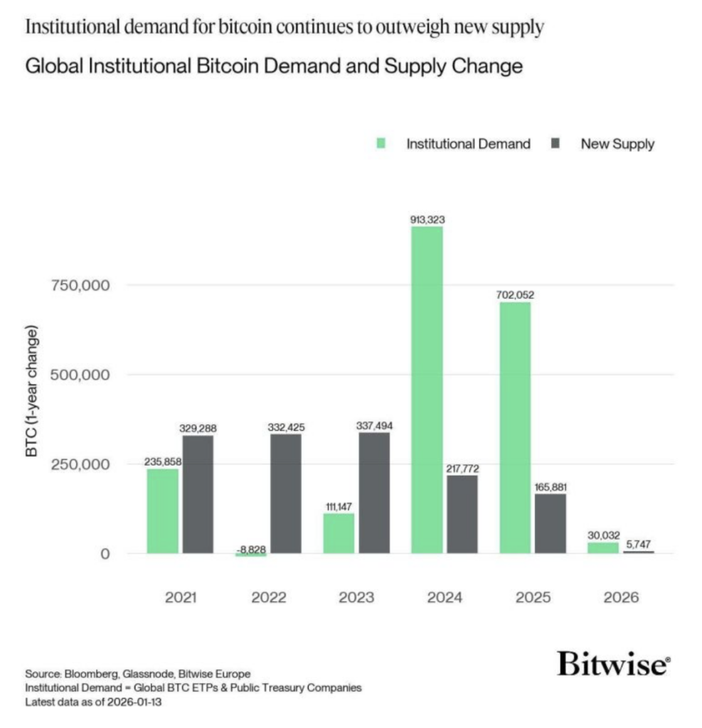Global Institutional Demand Bitcoin