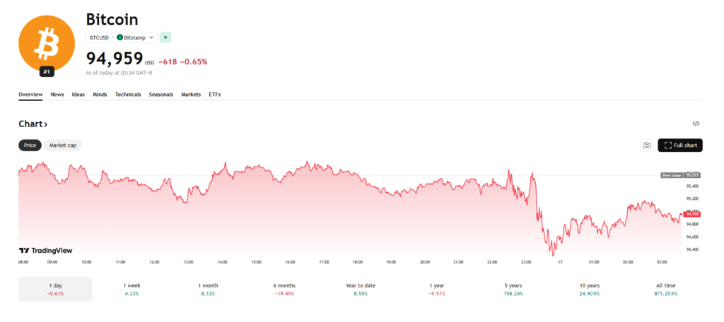 Bitcoin Pulls Again After Failed Breakout Close to K — Right here Is What the Market Is Signaling – BlockNews