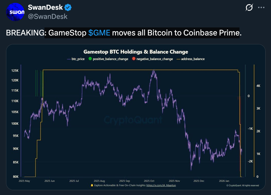 GameStop’s Bitcoin Shuffle to Coinbase Prime Is Sparking Worry, Rumors, and Promote-Off Hypothesis – BlockNews GameStop’s Bitcoin Shuffle to Coinbase Prime Is Sparking Worry, Rumors, and Promote-Off Hypothesis – BlockNews