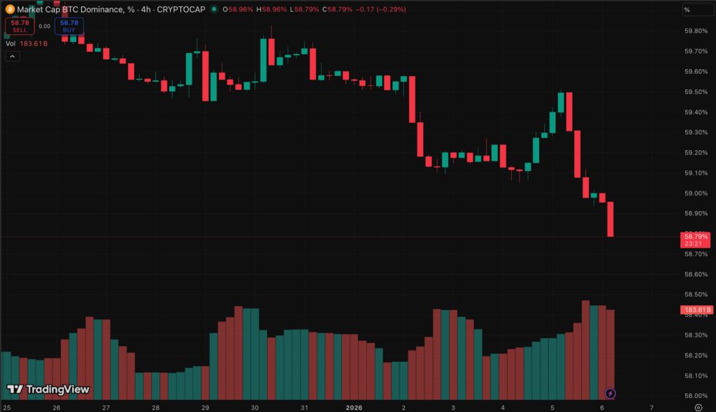 Bitcoin Dominance Is Dumping Onerous — However That Isn’t Altseason – BlockNews Bitcoin Dominance Is Dumping Onerous — However That Isn’t Altseason – BlockNews
