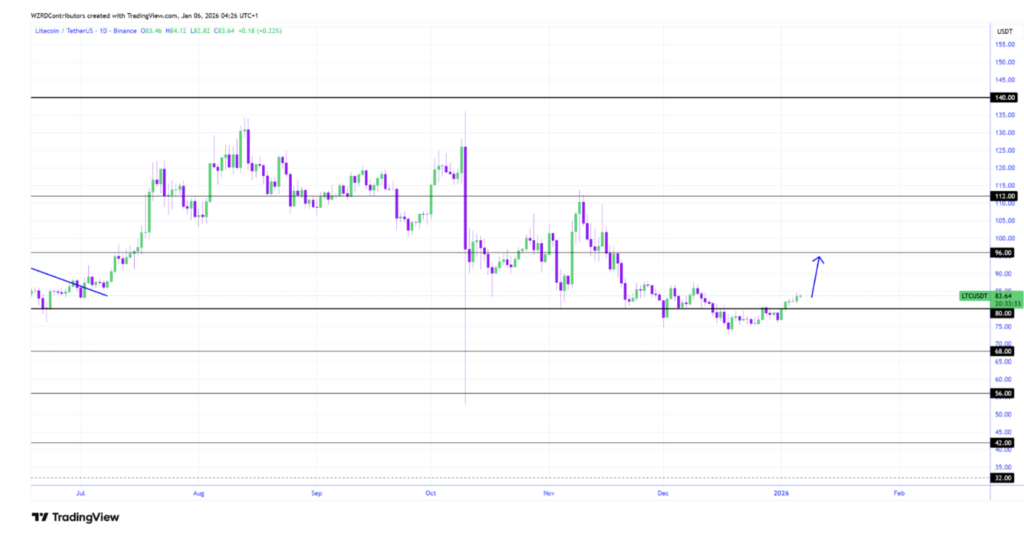 Litecoin Holds Key Assist as Momentum Improves — Right here Is The place LTC May Head Subsequent – BlockNews Litecoin Holds Key Assist as Momentum Improves — Right here Is The place LTC May Head Subsequent – BlockNews