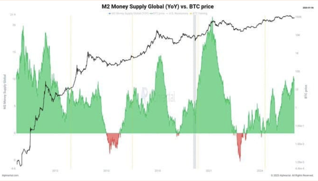 M2 Money Supply