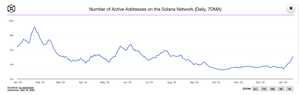 Number of Active Addresses on the Solana Network daily 7dma