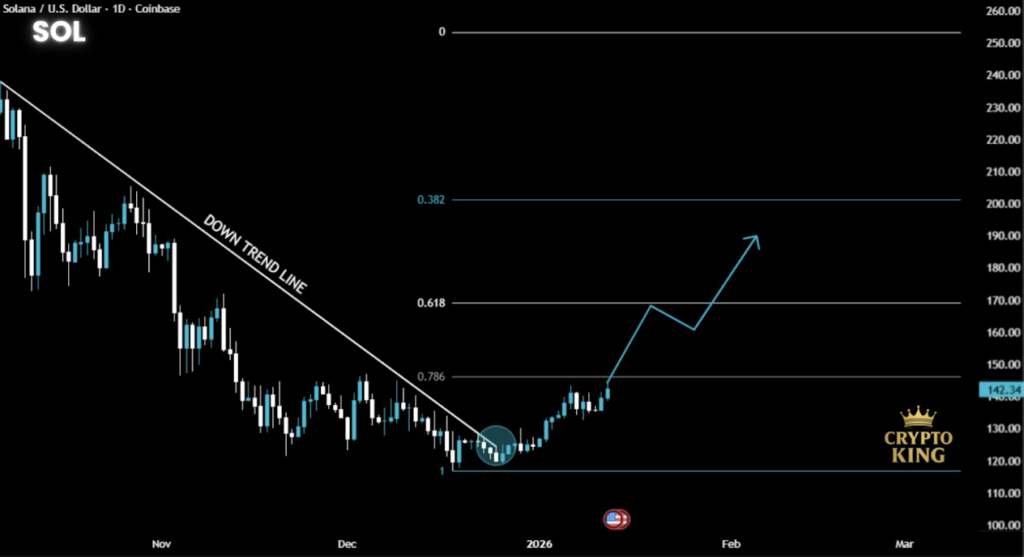 SOL Checks Vital Resistance Whereas On-Chain Exercise Lags – Right here Is the Setup – BlockNews SOL Checks Vital Resistance Whereas On-Chain Exercise Lags – Right here Is the Setup – BlockNews