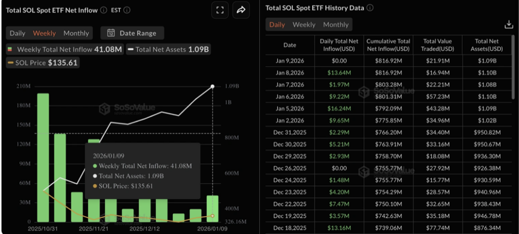 Solana Eyes 0 as ETF Inflows Keep Robust and Momentum Builds – Right here Is What Merchants Are Watching – BlockNews Solana Eyes 0 as ETF Inflows Keep Robust and Momentum Builds – Right here Is What Merchants Are Watching – BlockNews