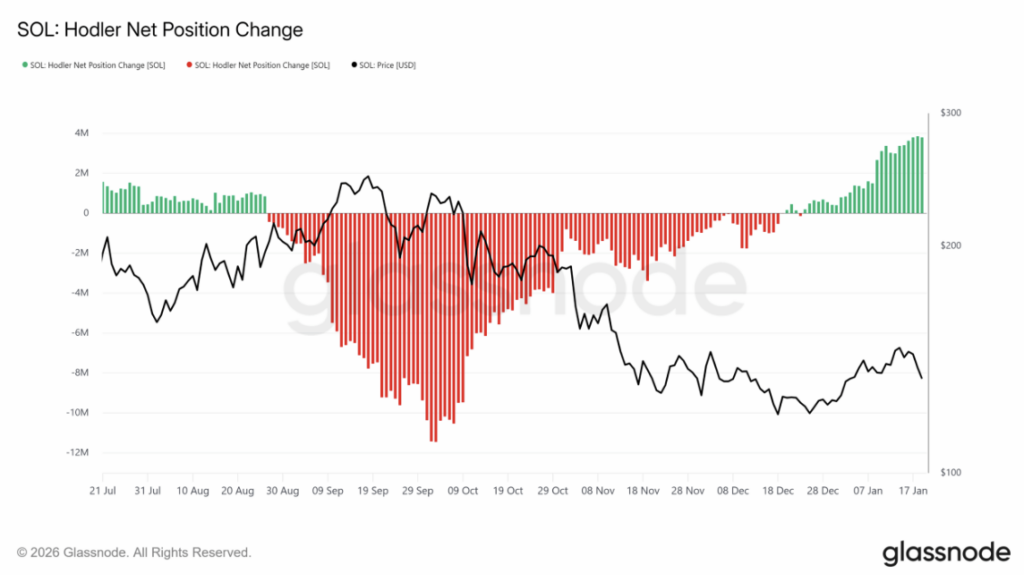 Sol Hodler Net Position Change