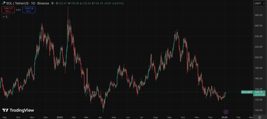 Is Solana Nonetheless a Millionaire-Maker After a 6,000% Run With Huge Banks Now Watching? – BlockNews Is Solana Nonetheless a Millionaire-Maker After a 6,000% Run With Huge Banks Now Watching? – BlockNews