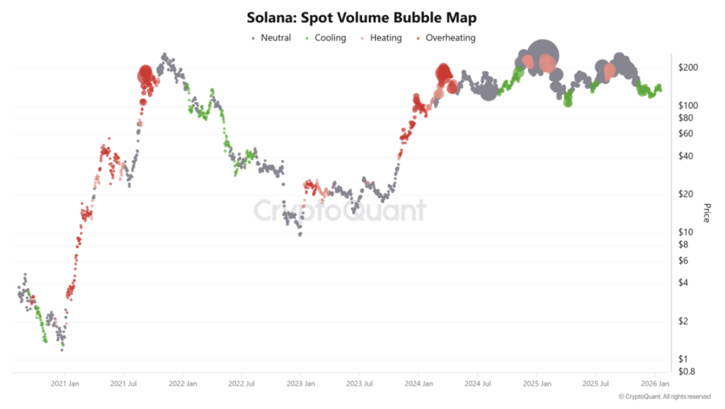 Solana Spot Volume Bubble Map