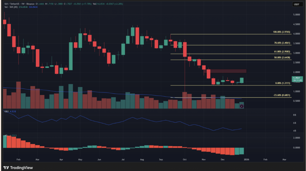 Sui Surges Practically 20% After ETF Submitting — Right here’s Why Merchants Assume the Rally Isn’t Over – BlockNews Sui Surges Practically 20% After ETF Submitting — Right here’s Why Merchants Assume the Rally Isn’t Over – BlockNews