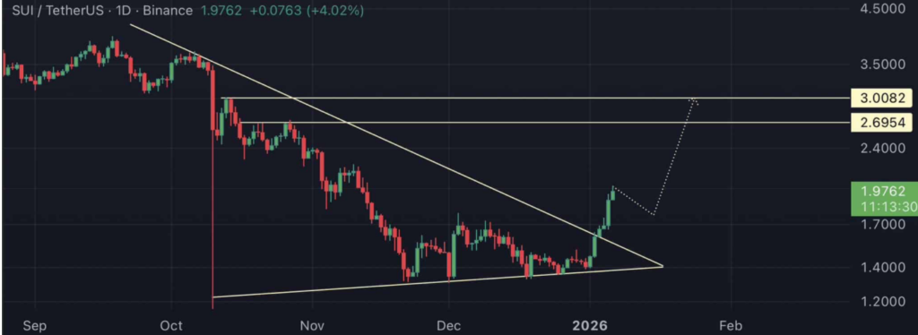 SUI Rally Picks Up Pace Close to Two-Month Highs — Right here Is Why Issues – BlockNews SUI Rally Picks Up Pace Close to Two-Month Highs — Right here Is Why Issues – BlockNews