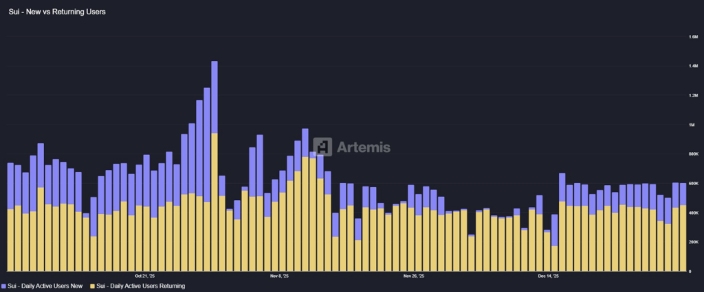 Sui Cryptos New Vs Returning Users Data