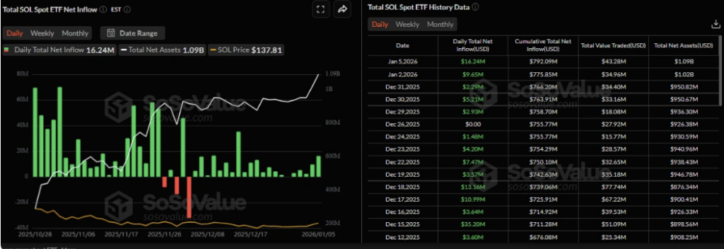 Solana Good points Momentum in 2026 as Institutional Demand and On-Chain Information Flip Bullish – BlockNews Solana Good points Momentum in 2026 as Institutional Demand and On-Chain Information Flip Bullish – BlockNews