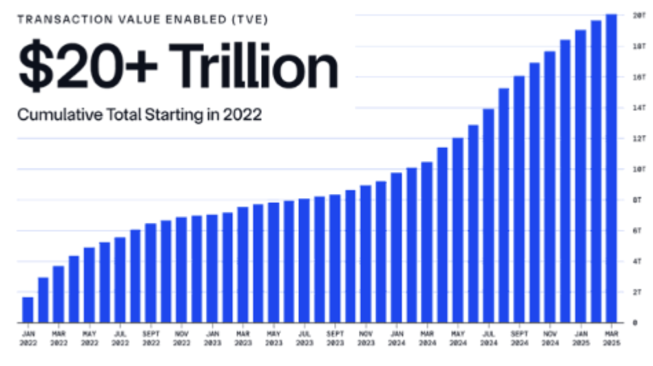 Transaction Value Chainlink