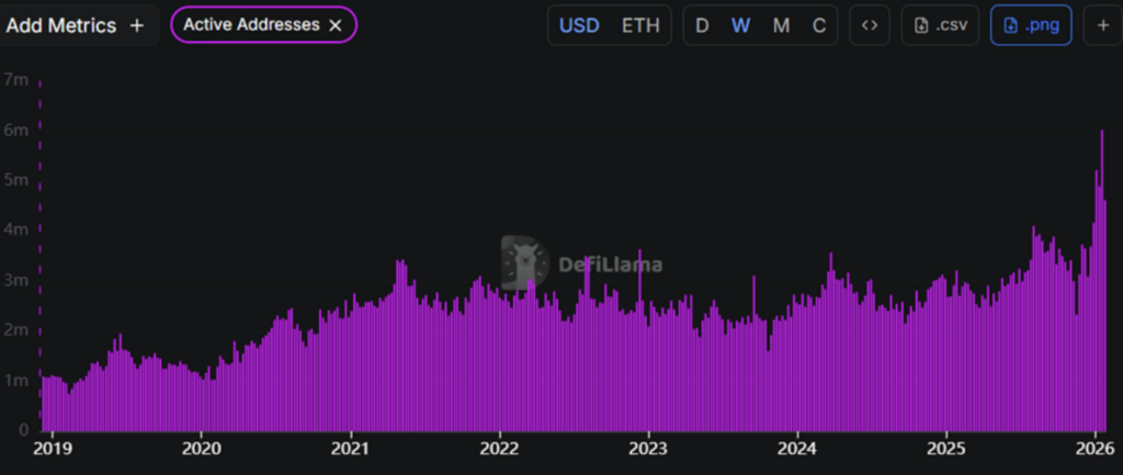 Tron Networks Active Addresses