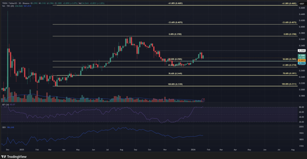 TRON Maintains Bullish Bias Regardless of Overbought Indicators on Greater Timeframes – BlockNews TRON Maintains Bullish Bias Regardless of Overbought Indicators on Greater Timeframes – BlockNews