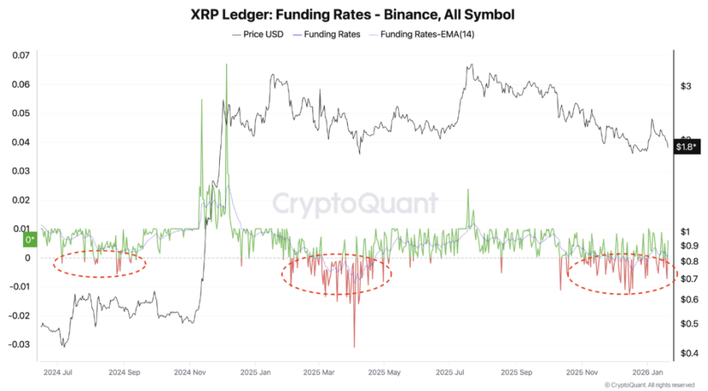 Xrp Ledger Funding Rates
