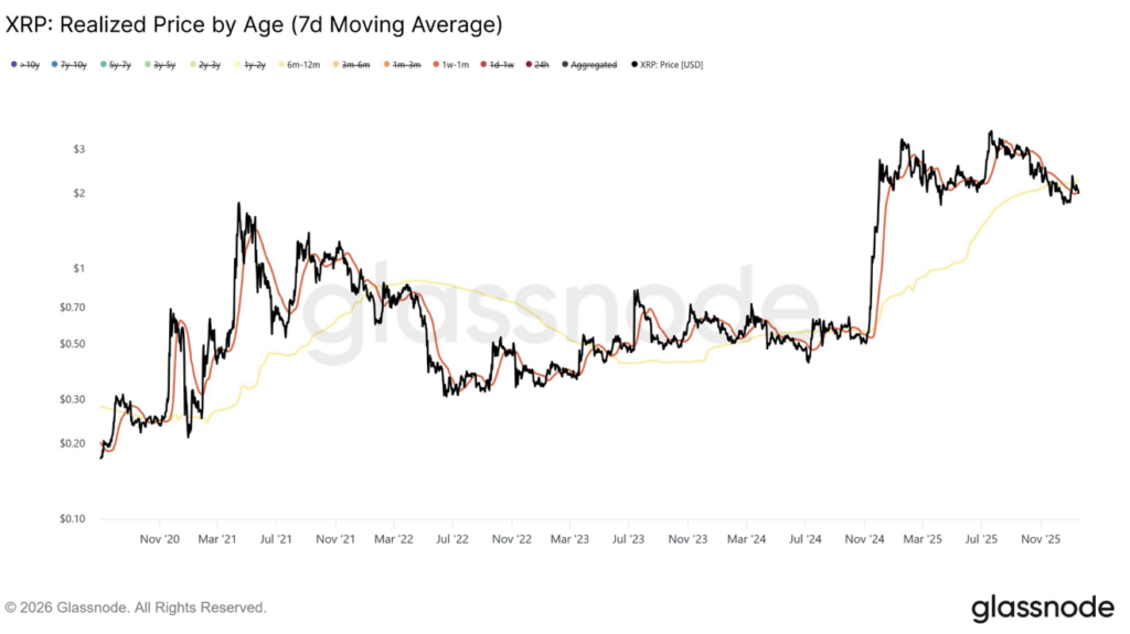 Xrp Realized Price by Age 7d Moving Average