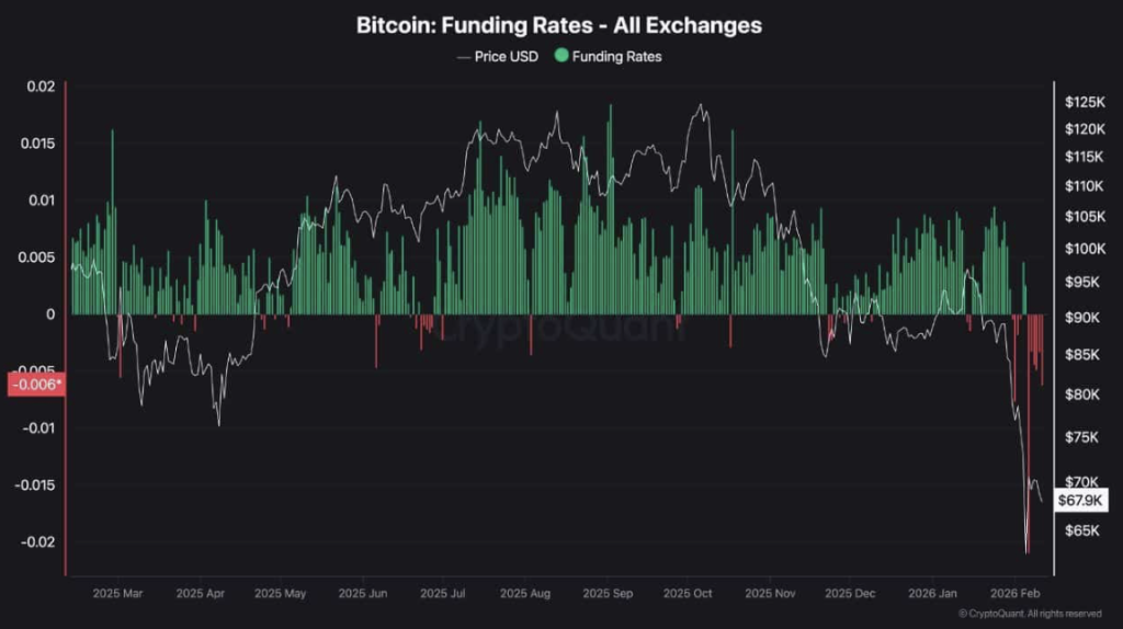 Bitcoin Funding Rates