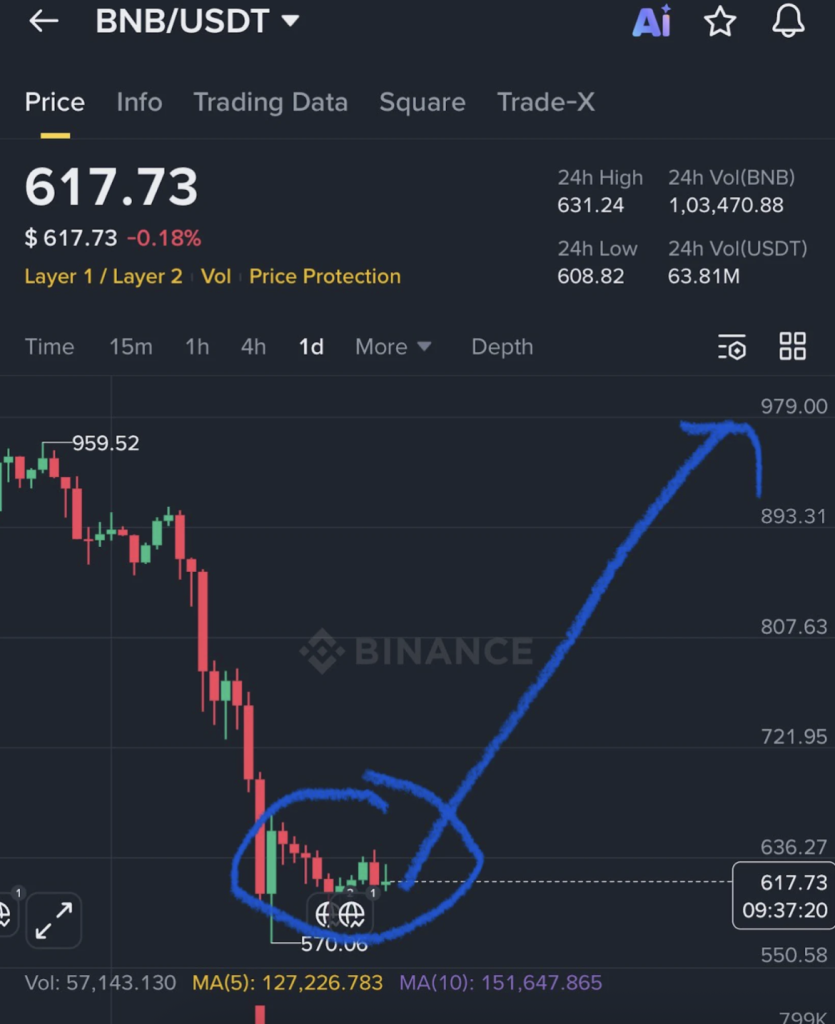 BNB Momentum Begins to Ease Bearish Strain – Right here Is the Breakout Setup – BlockNews BNB Momentum Begins to Ease Bearish Strain – Right here Is the Breakout Setup – BlockNews