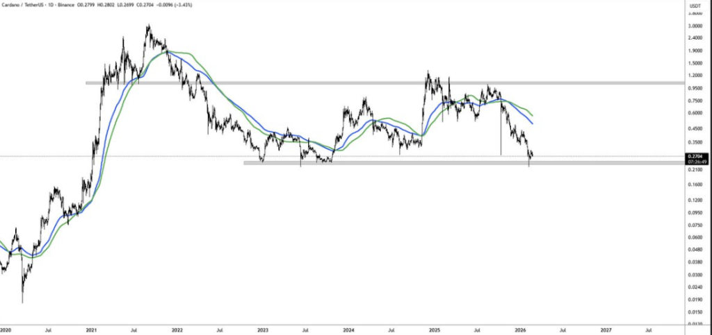 Cardano Nears Structural Make-or-Break Level – Right here Is What Occurs If Crypto Help Fails – BlockNews Cardano Nears Structural Make-or-Break Level – Right here Is What Occurs If Crypto Help Fails – BlockNews