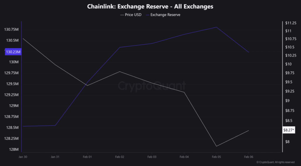 Chainlink Exchange Reserve   All Exchanges