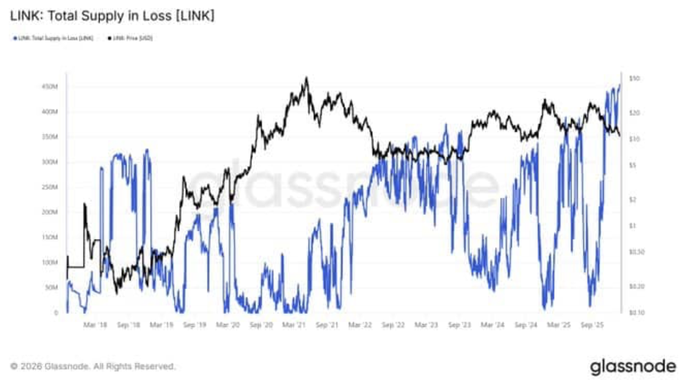 Chainlink Supply in Loss