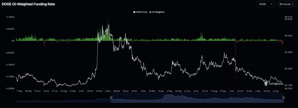 Doge Oi Weighted Funding Rate