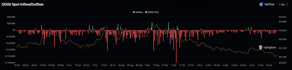 Doge Spot Inflowoutflow
