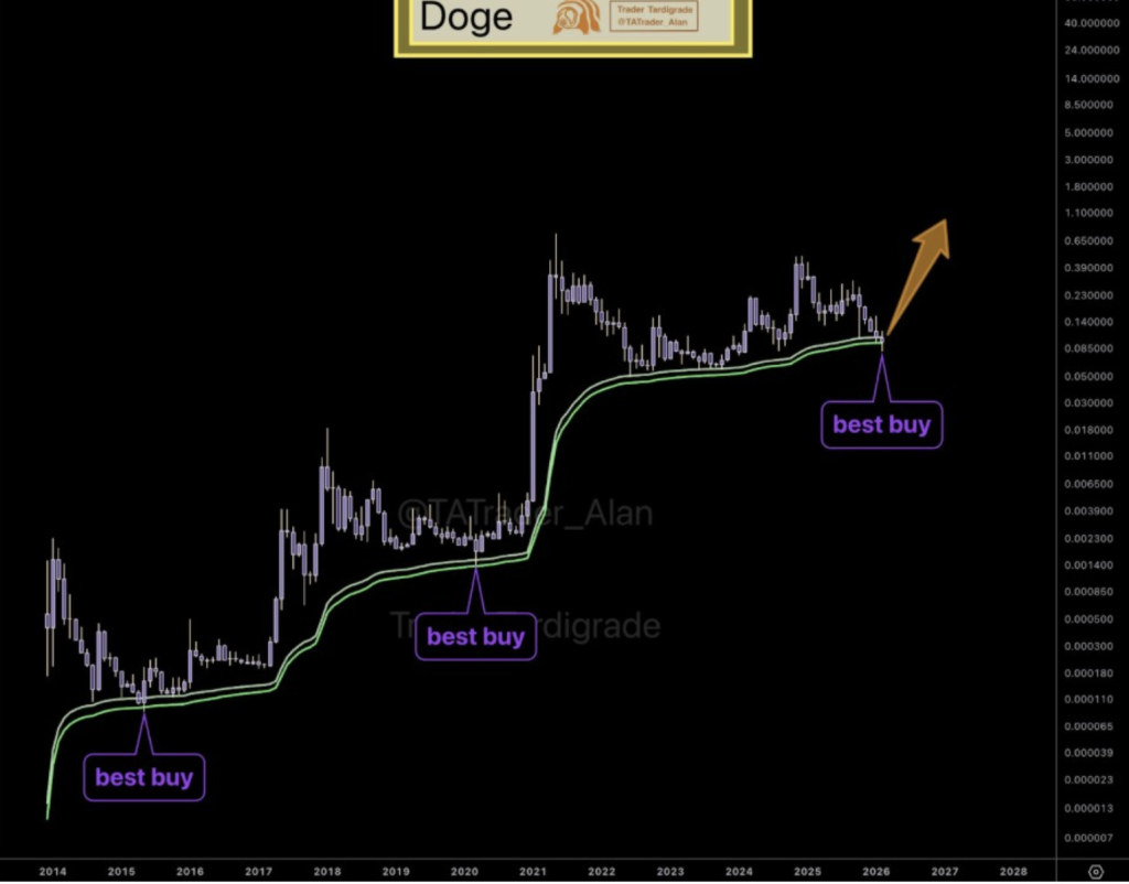 Dogecoin