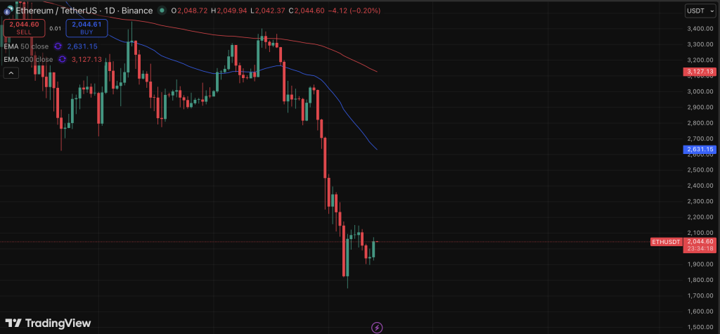Ethereum Jumps 7% in One Day as Crypto Turns Danger-On – Right here Is What’s Fueling the Rally – BlockNews Ethereum Jumps 7% in One Day as Crypto Turns Danger-On – Right here Is What’s Fueling the Rally – BlockNews