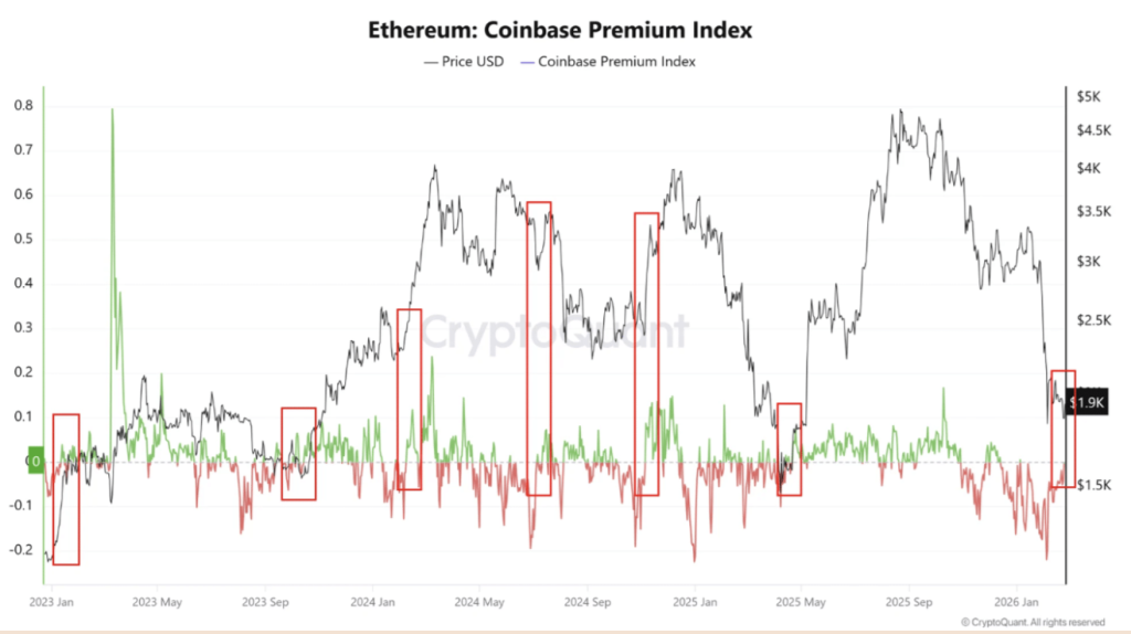 Eth Coinbase Premium Index