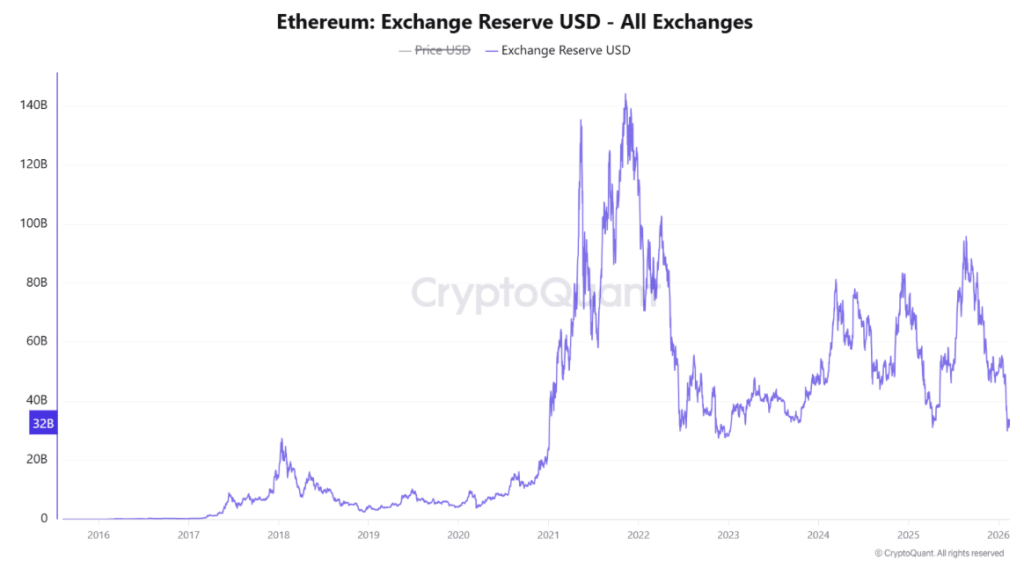 Eth Exchanges Reserve