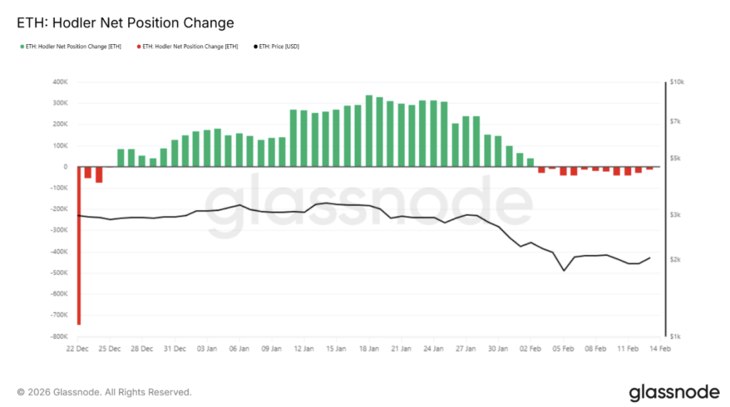 Eth Hodler Net Position