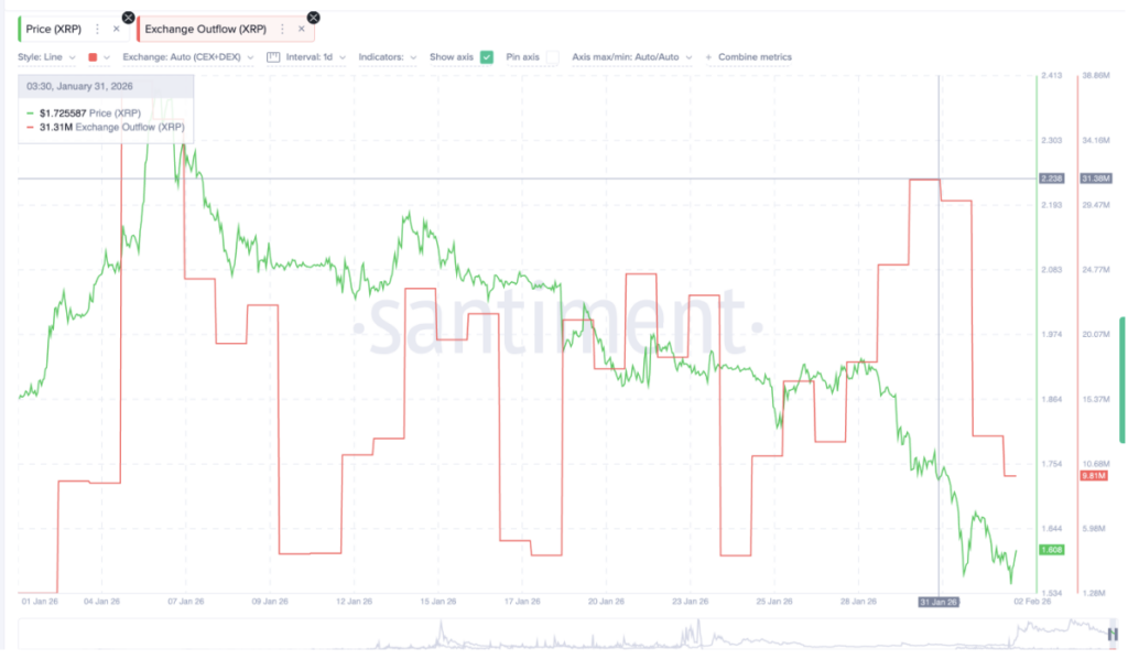 Exchange Outflows Decrease