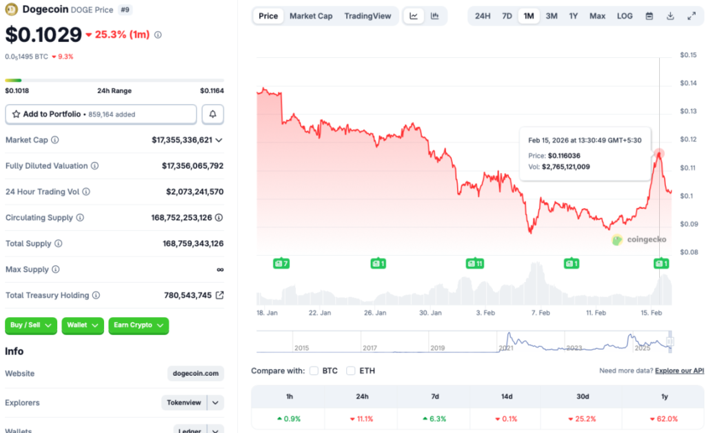 Dogecoin Slips After alt= Dogecoin Slips After alt=