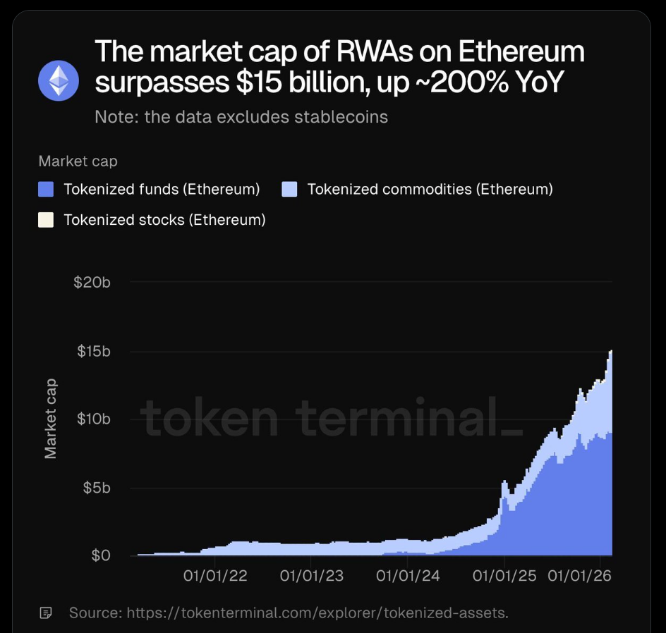 RWAs on Ethereum at B: Breakthrough for DeFi or Wall Road’s Quiet Takeover? – BlockNews RWAs on Ethereum at B: Breakthrough for DeFi or Wall Road’s Quiet Takeover? – BlockNews