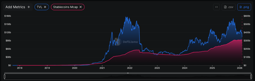 TVL Is Falling, Market Cap Is Sliding, however Stablecoins Inform a Completely different Story – BlockNews TVL Is Falling, Market Cap Is Sliding, however Stablecoins Inform a Completely different Story – BlockNews
