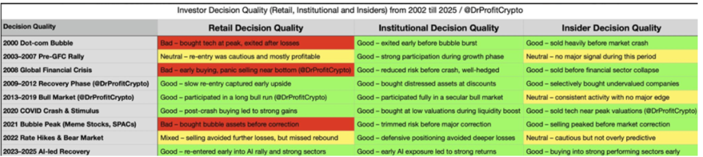 Investor Decision Quality Between 2002 and 2025
