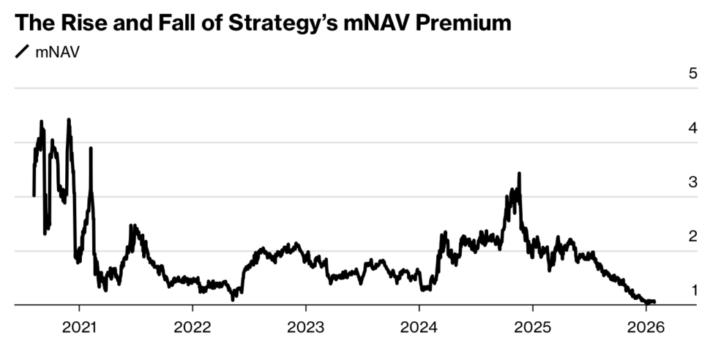 Strategy Mnav Premium