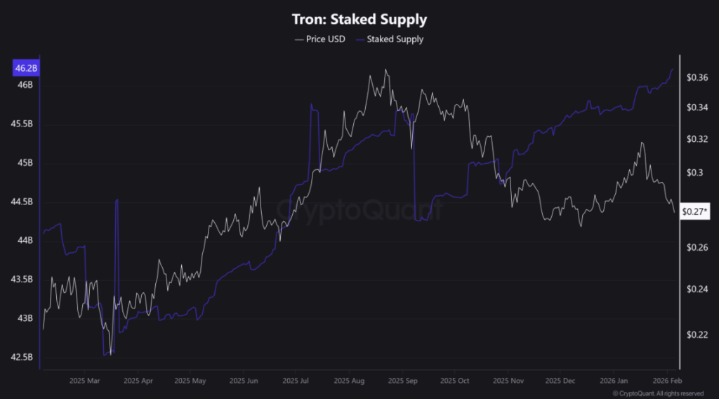 Tron Staked Supply