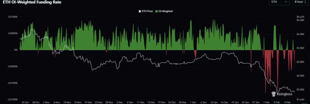 Weighted Funding Rates