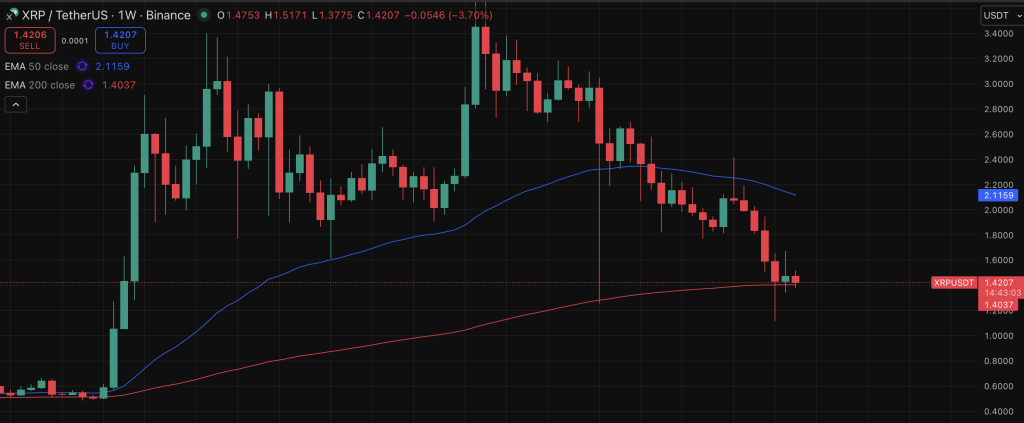 Ripple XRP Faces Key Breakdown Degree Regardless of Bullish Crypto Information – Right here Is the Setup – BlockNews Ripple XRP Faces Key Breakdown Degree Regardless of Bullish Crypto Information – Right here Is the Setup – BlockNews