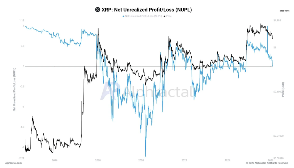 Xrp Net Unrealized Profitloss Nupl