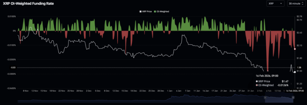 Xrp Weighted Funding Rate 